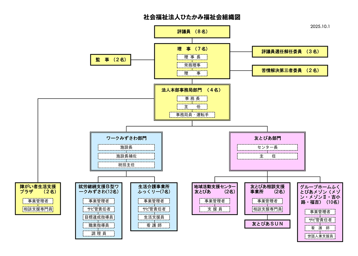 組織図